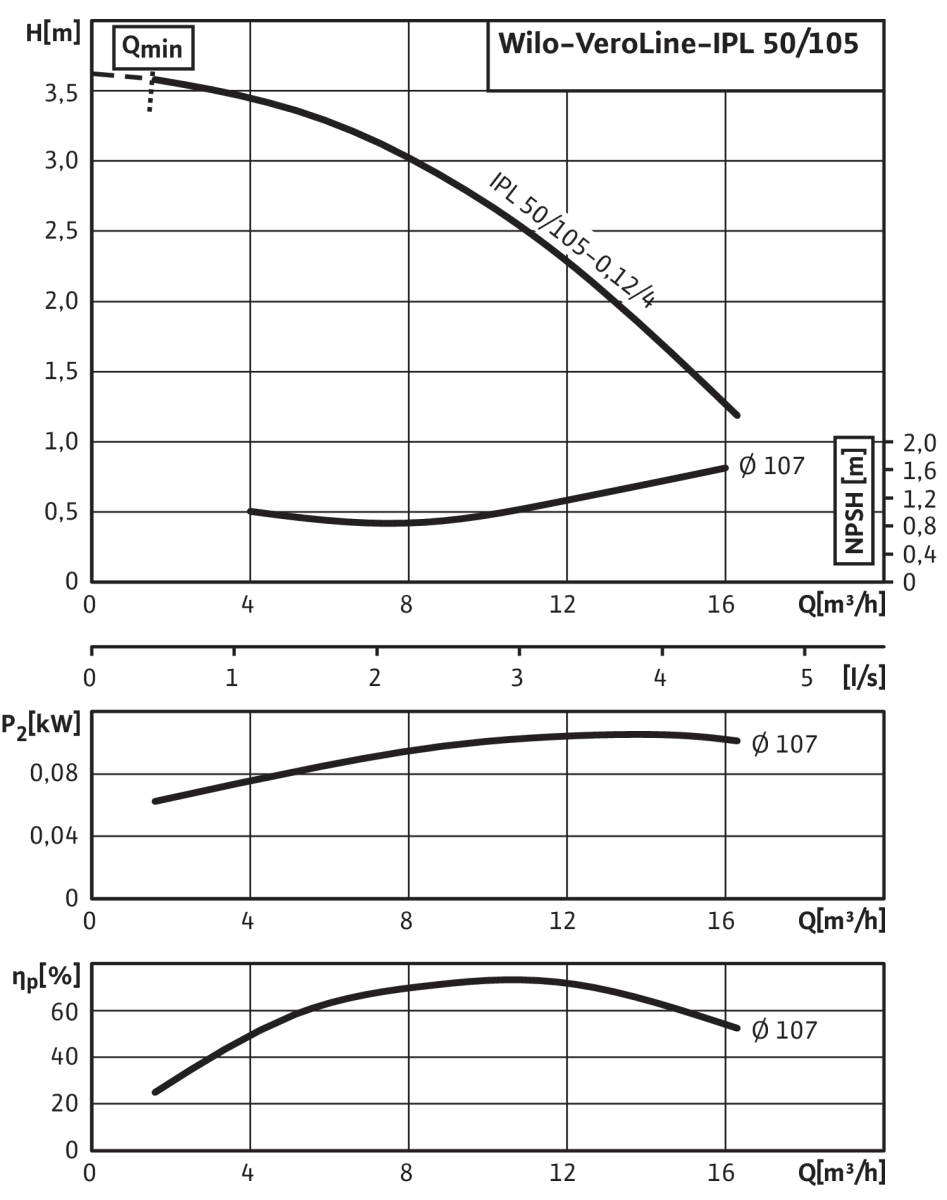 Wilo Trockenläufer-Standard-Einzelpumpe IPL 50/105-0,12/4,3x400V,0.12kW