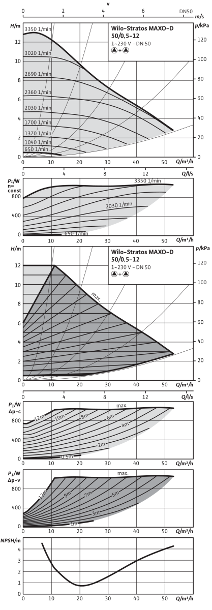 Wilo Nassläufer-Premium-Smart-Doppelp. Stratos MAXO-D 50/0,5-12 PN16,487W