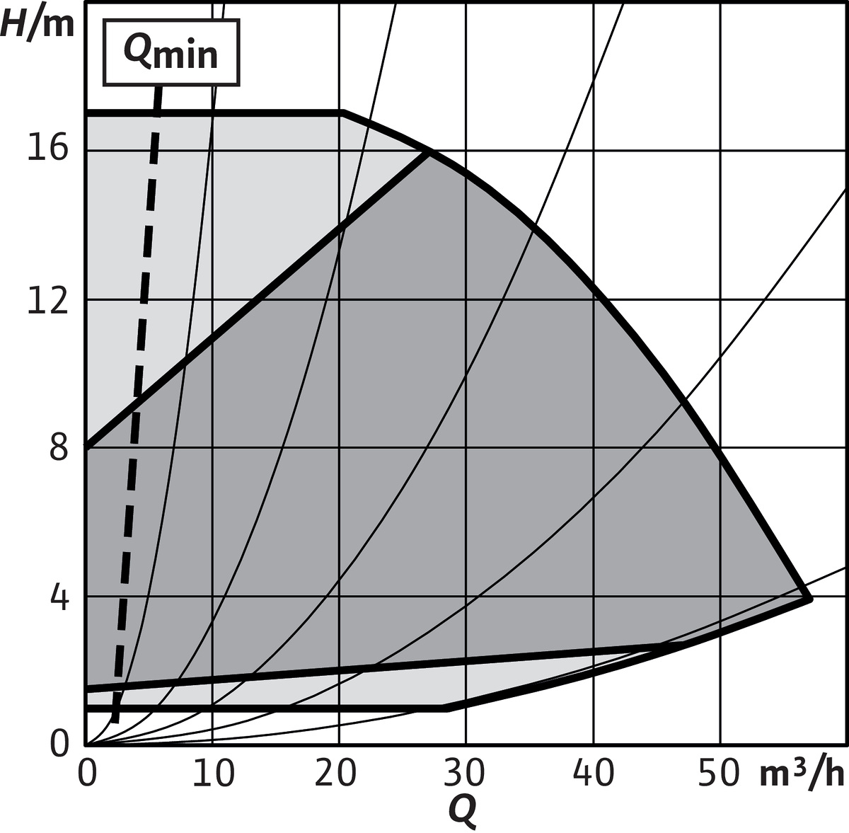 Wilo Trockenläufer-Hocheffizienz-Einzelp Yonos GIGA2.0-I 50/1-17/2,2-S1,DN50,2kW