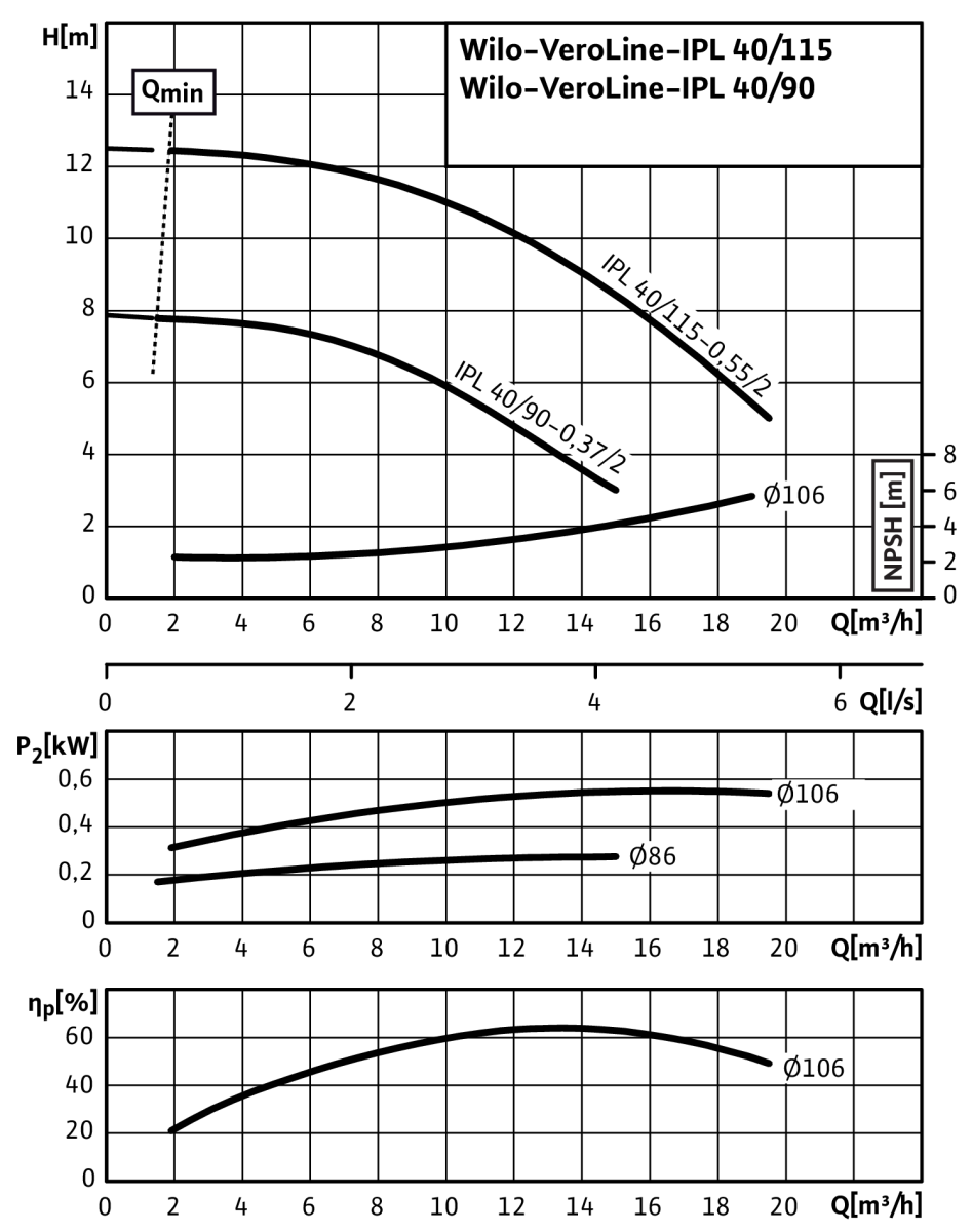 Wilo Trockenläufer-Standard-Einzelpumpe IPL 40/90-0,37/2,3x400V,0.37kW
