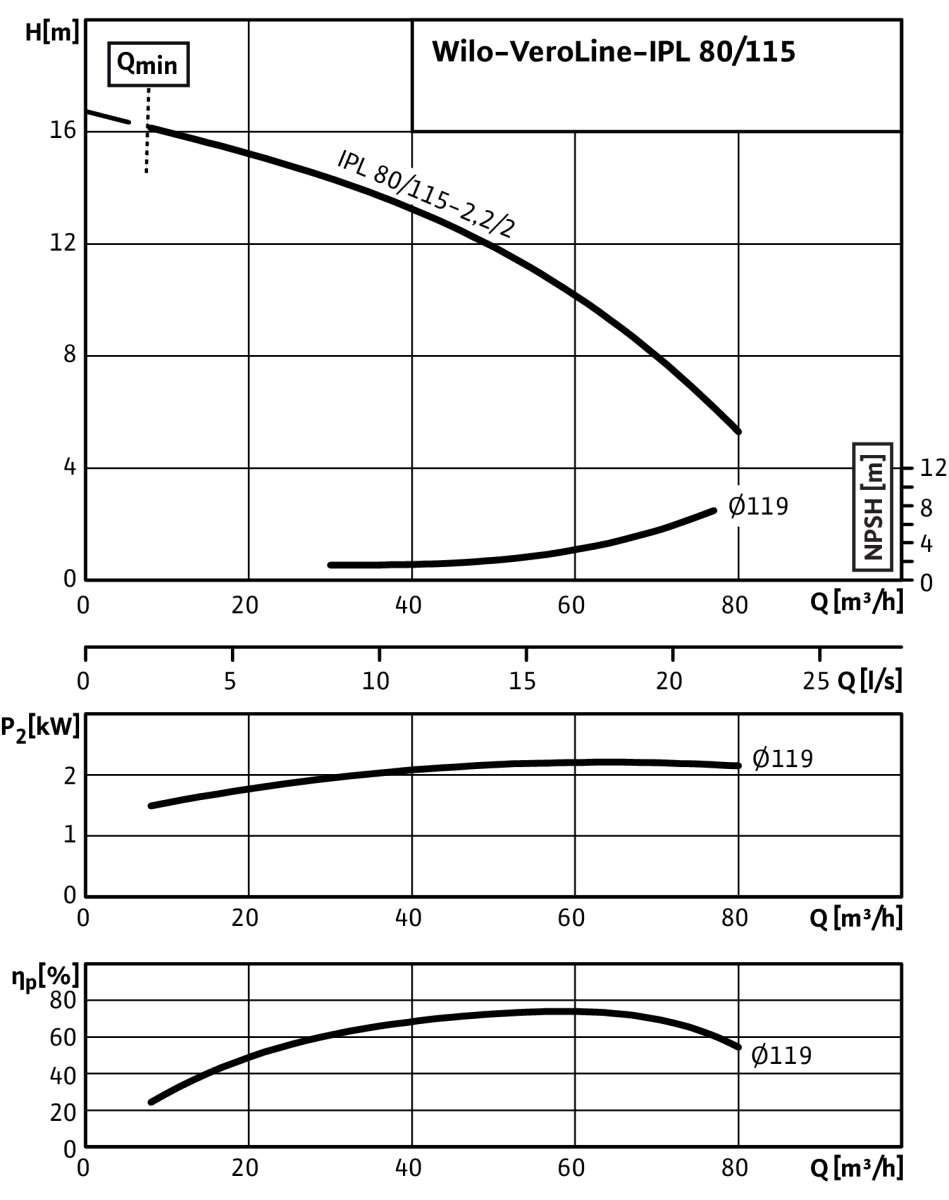 Wilo Trockenläufer-Standard-Einzelpumpe IPL 80/115-2,2/2,,3x400V,2.2kW