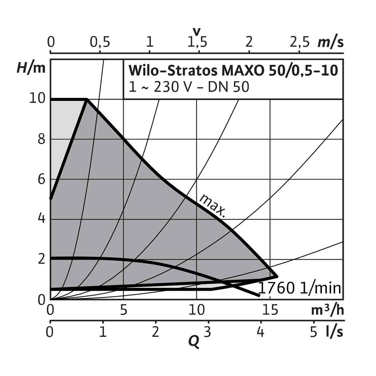 Wilo Nassläufer-Premium-Smart-Pumpe Stratos MAXO 50/0,5-10 PN6/10-P1