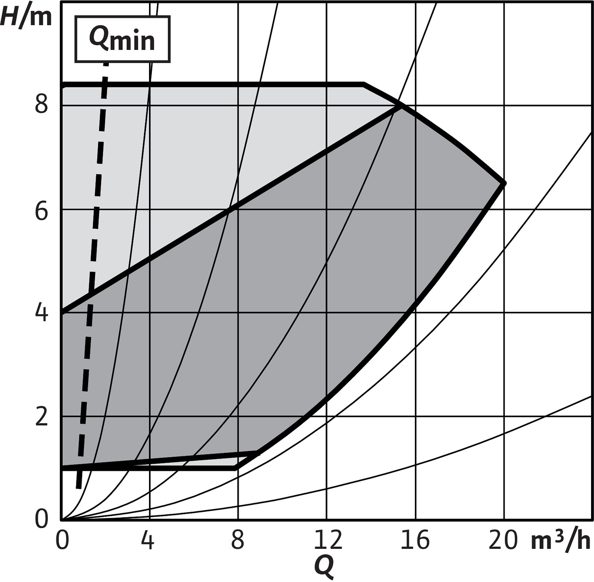 Wilo Trockenläufer-Hocheffizienz-Einzelp Yonos GIGA2.0-I 40/1-8/0,55-S1,DN40,600W