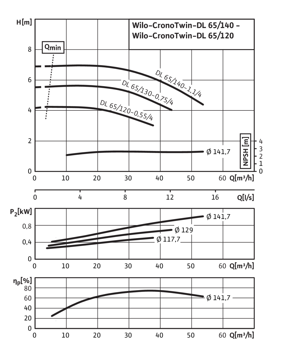Wilo Trockenläufer-Standard-Doppelpumpe DL 65/130-0,75/4,DN65,3x400V,0.75kW