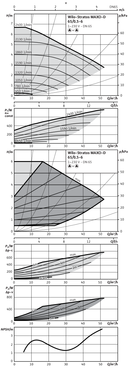 Wilo Nassläufer-Premium-Smart-Doppelp. Stratos MAXO-D 65/0,5-6 PN16,359W