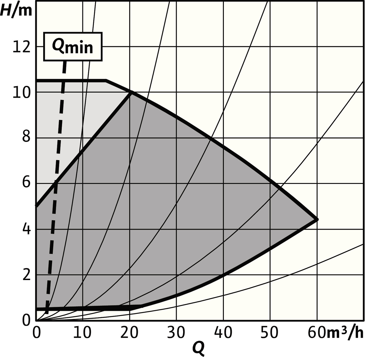 Wilo Trockenläufer-Hocheffizienz-Einzelp Stratos GIGA2.0-I 80/1-10/1,1,DN80,1.1kW