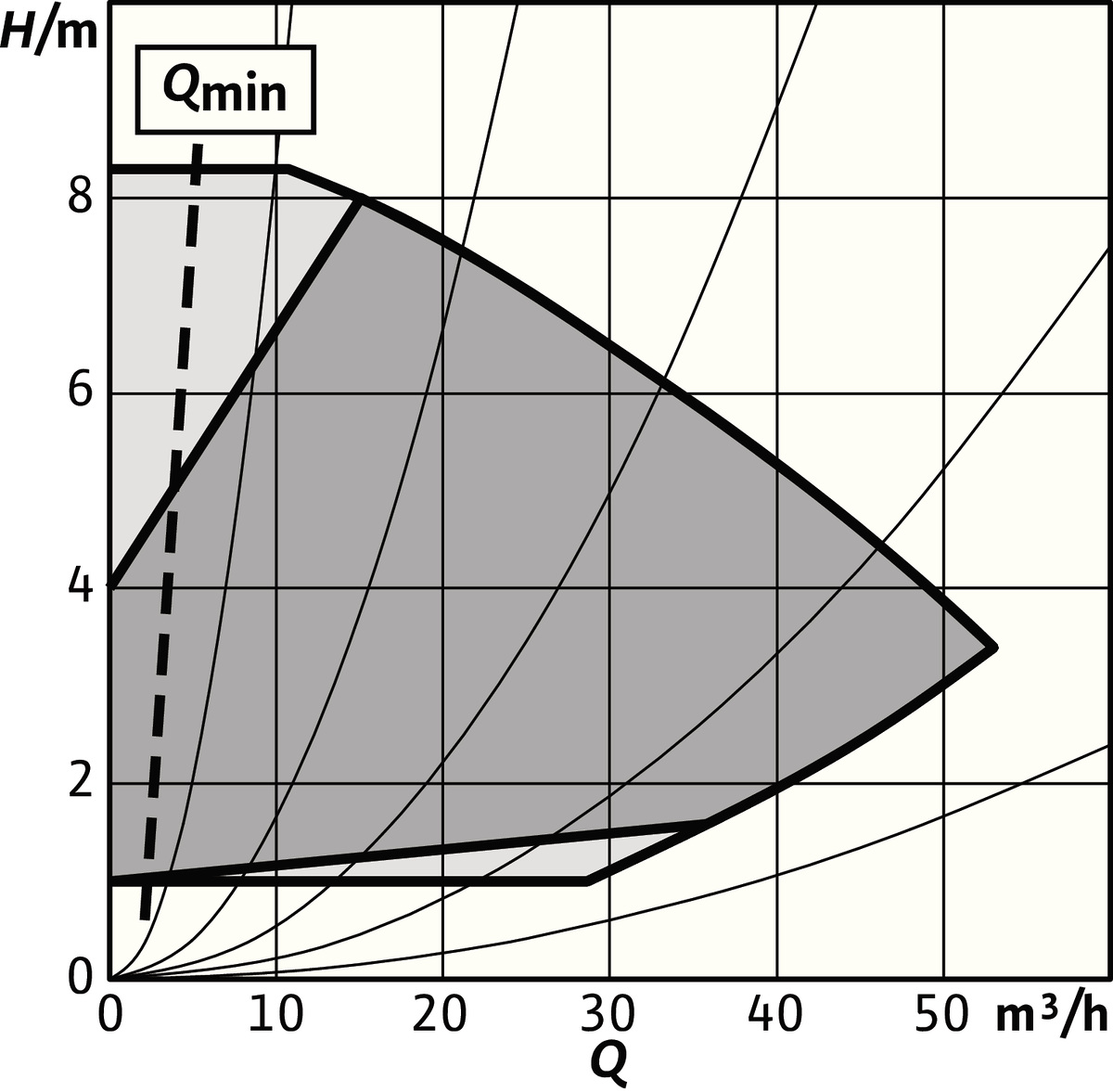Wilo Trockenläufer-Hocheffizienz-Einzelp Stratos GIGA2.0-I 80/1-8/0,75,DN80,710W