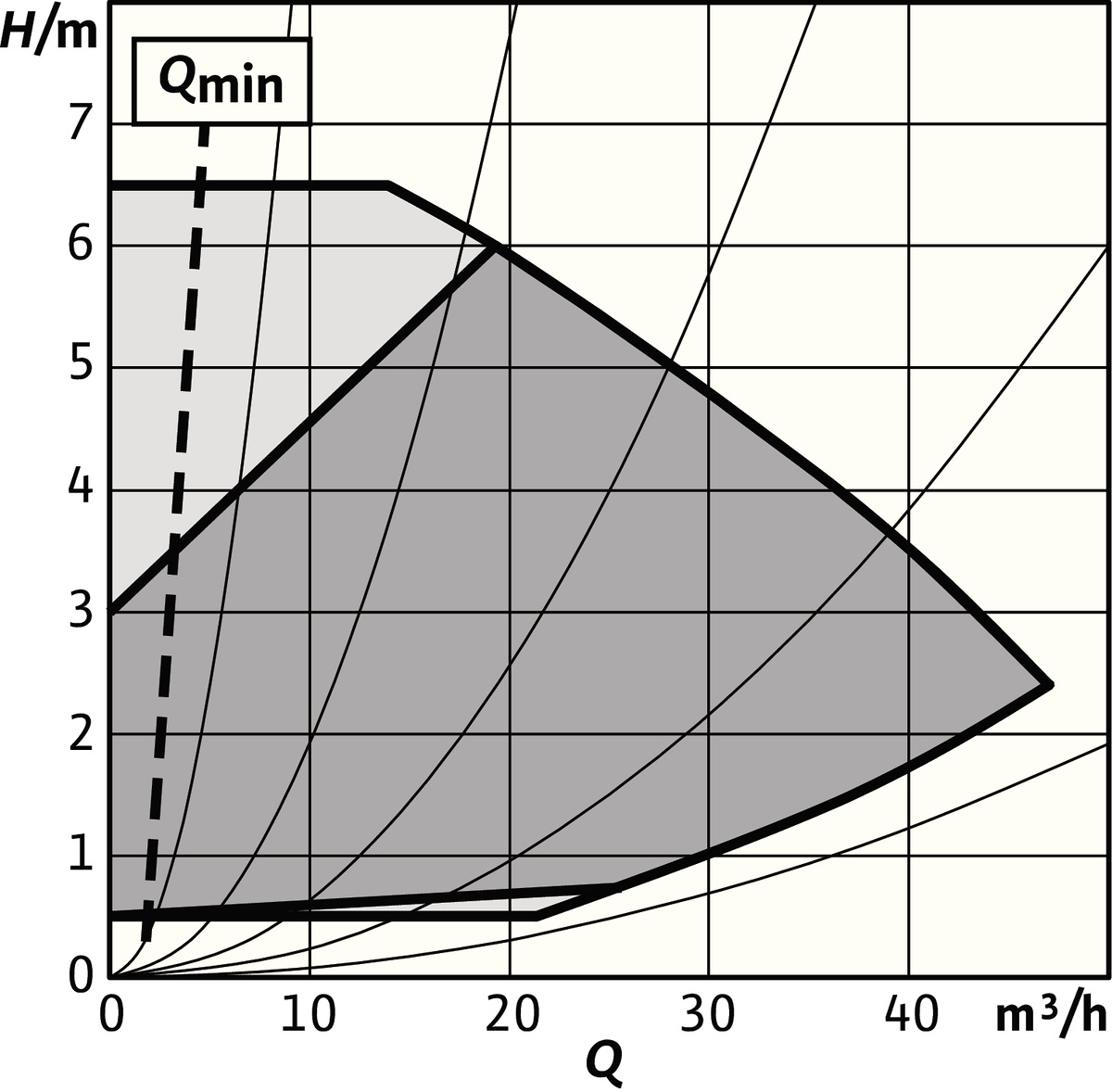 Wilo Trockenläufer-Hocheffizienz-Einzelp Stratos GIGA2.0-I 80/1-6/0,55,DN80,520W