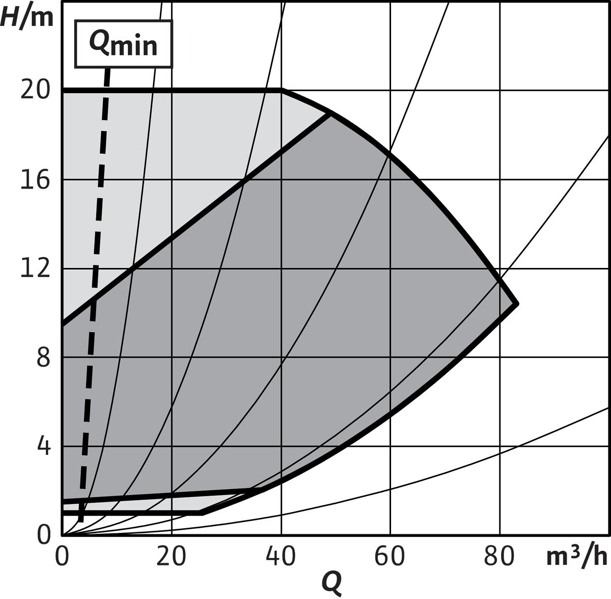 Wilo Trockenläufer-Hocheffizienz-Einzelp Yonos GIGA2.0-I 65/1-20/4,0,DN65,3.9kW