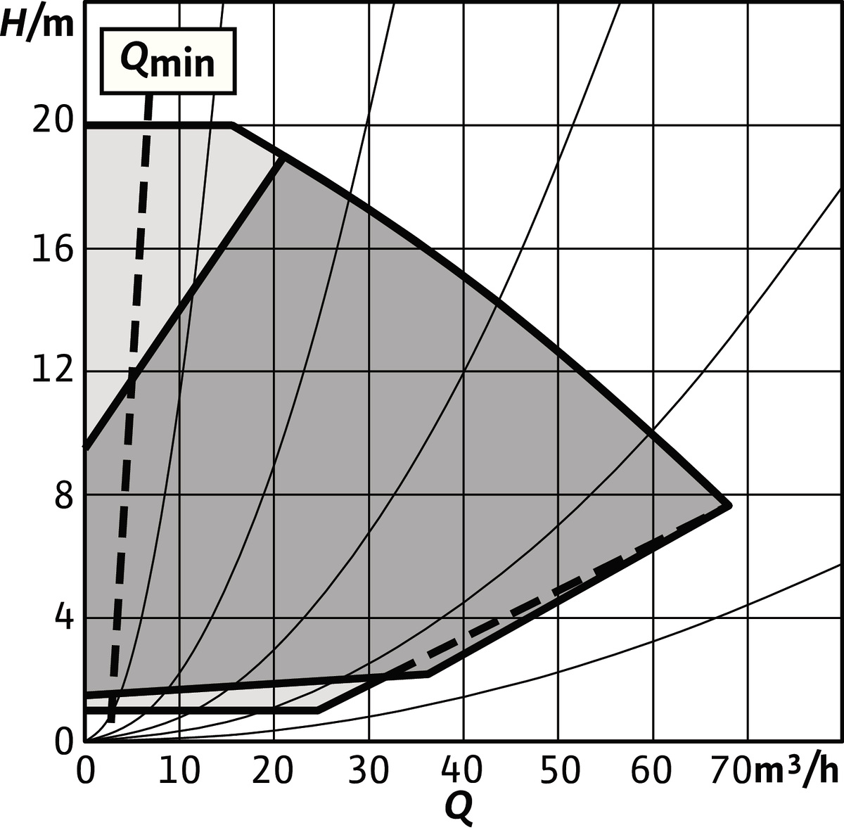 Wilo Trockenläufer-Hocheffizienz-Einzelp Stratos GIGA2.0-I 80/1-20/2,2,DN80,2.2kW