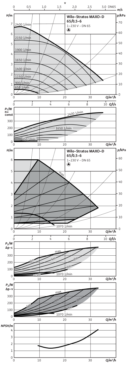 Wilo Nassläufer-Premium-Smart-Doppelp. Stratos MAXO-D 65/0,5-6 PN16,359W