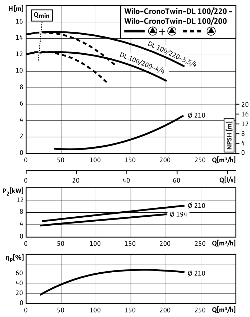 Wilo Trockenläufer-Standard-Doppelpumpe DL 100/200-3/4,DN100,3x400V,3kW