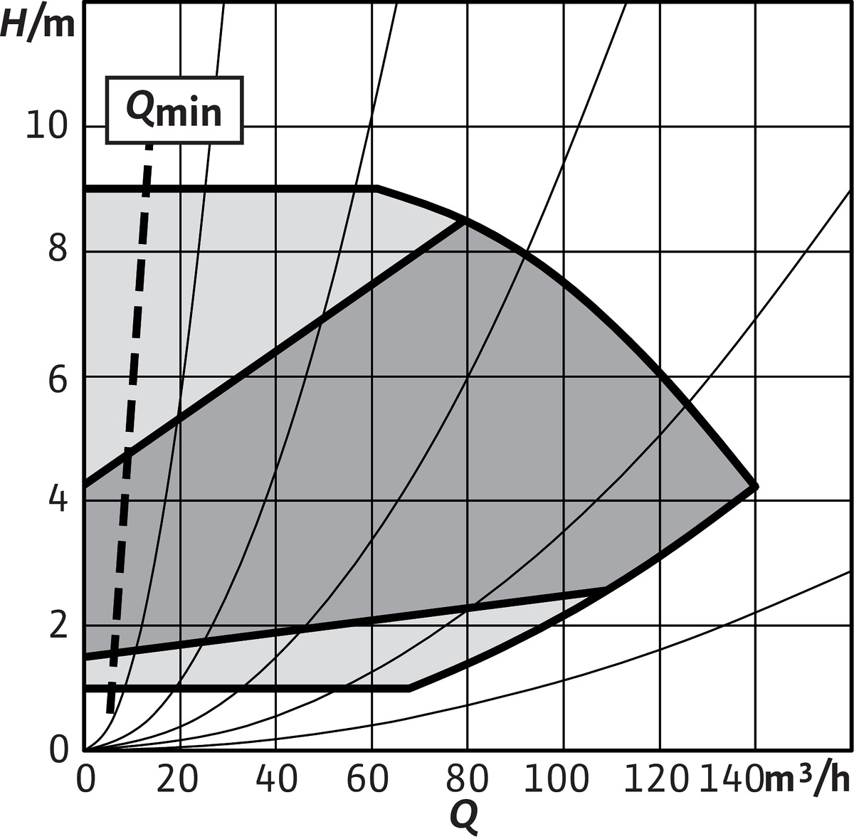 Wilo Trockenläufer-Hocheffizienz-Einzelp Yonos GIGA2.0-I 100/1-9/3,0,DN100,2.6kW