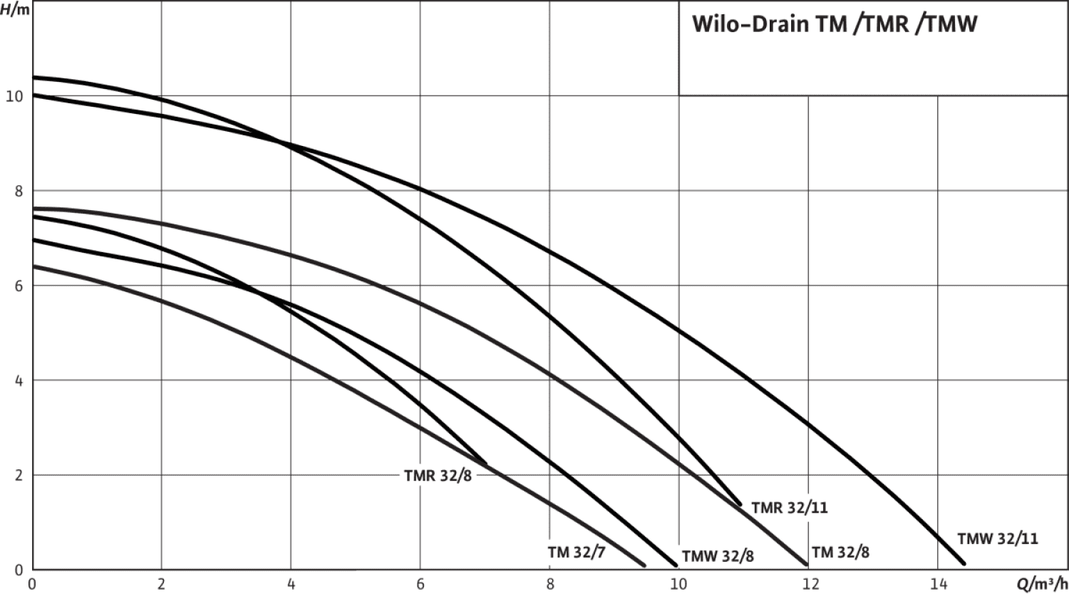 Wilo Schmutzwasser-Tauchmotorpumpe Drain TMR 32/8-10M,Rp11/4,1x230V,0.37kW