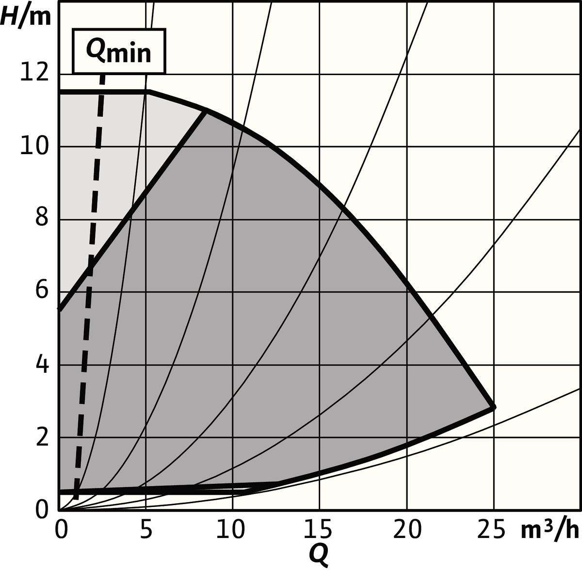 Wilo Trockenläufer-Hocheffizienz-Einzelp Stratos GIGA2.0-I 40/1-11/0,55-S1,DN40