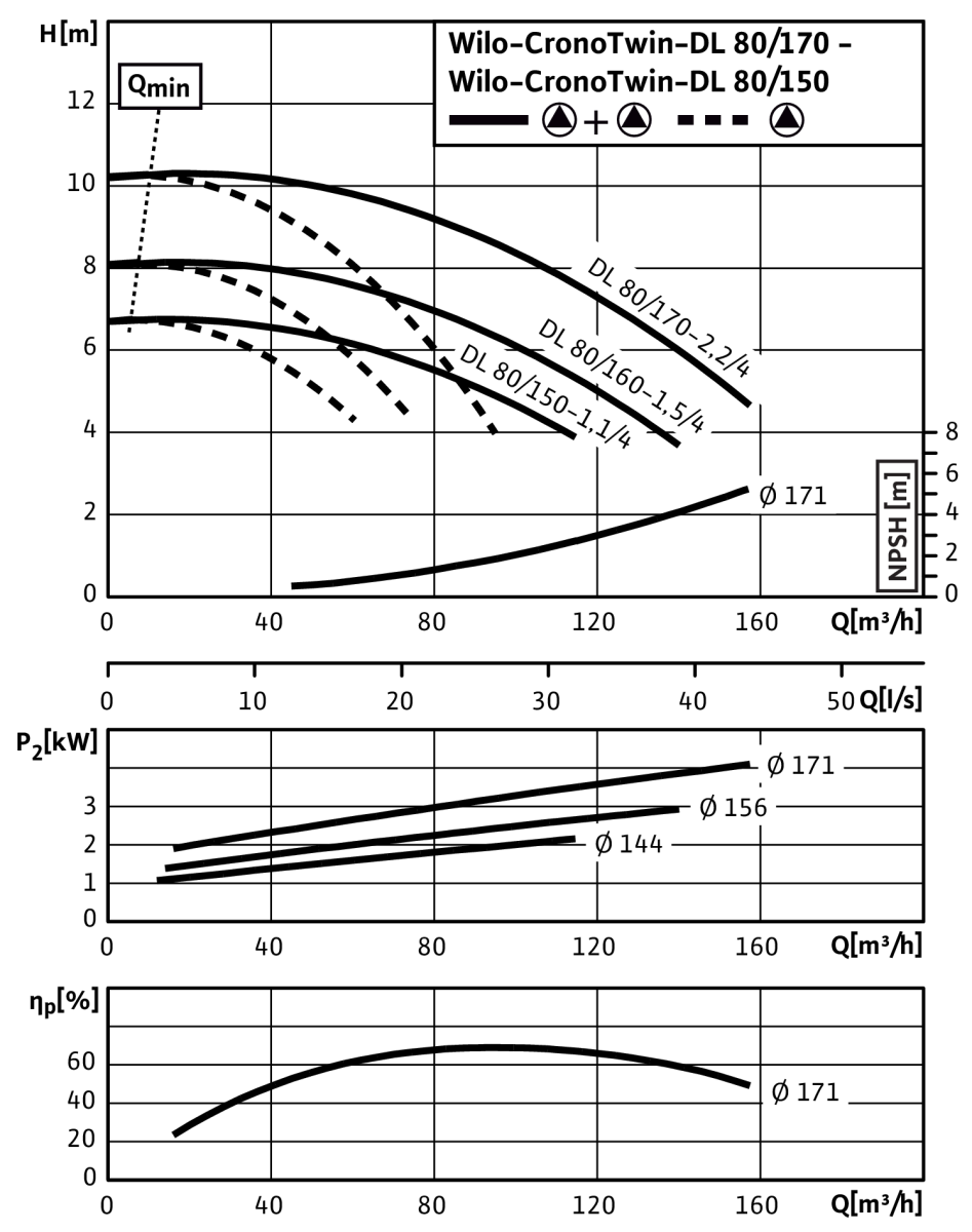 Wilo Trockenläufer-Standard-Doppelpumpe DL 80/150-1,1/4,DN80,3x400V,1.1kW