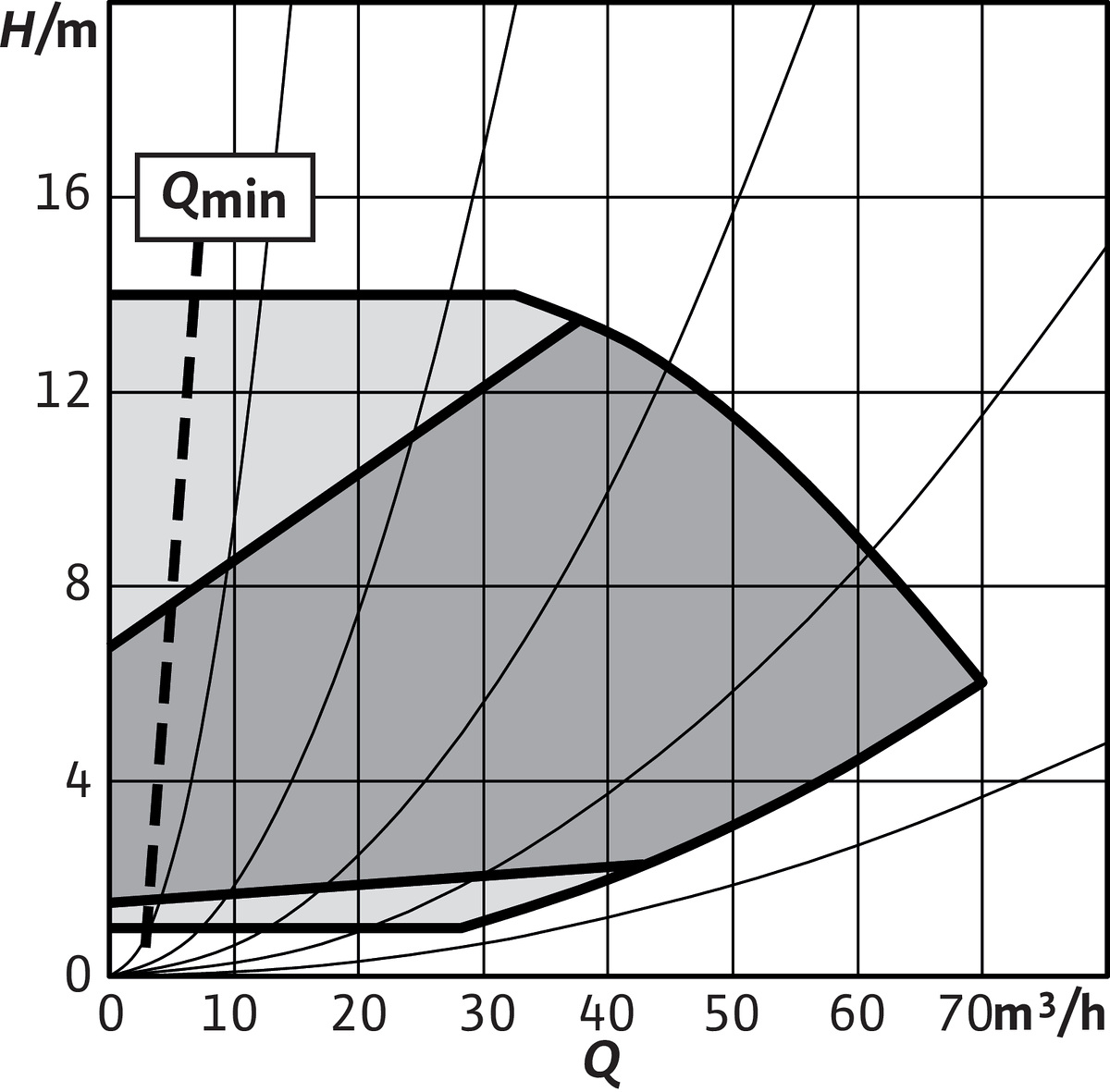 Wilo Trockenläufer-Hocheffizienz-Einzelp Yonos GIGA2.0-I 65/1-14/2,2,DN65,2.2kW