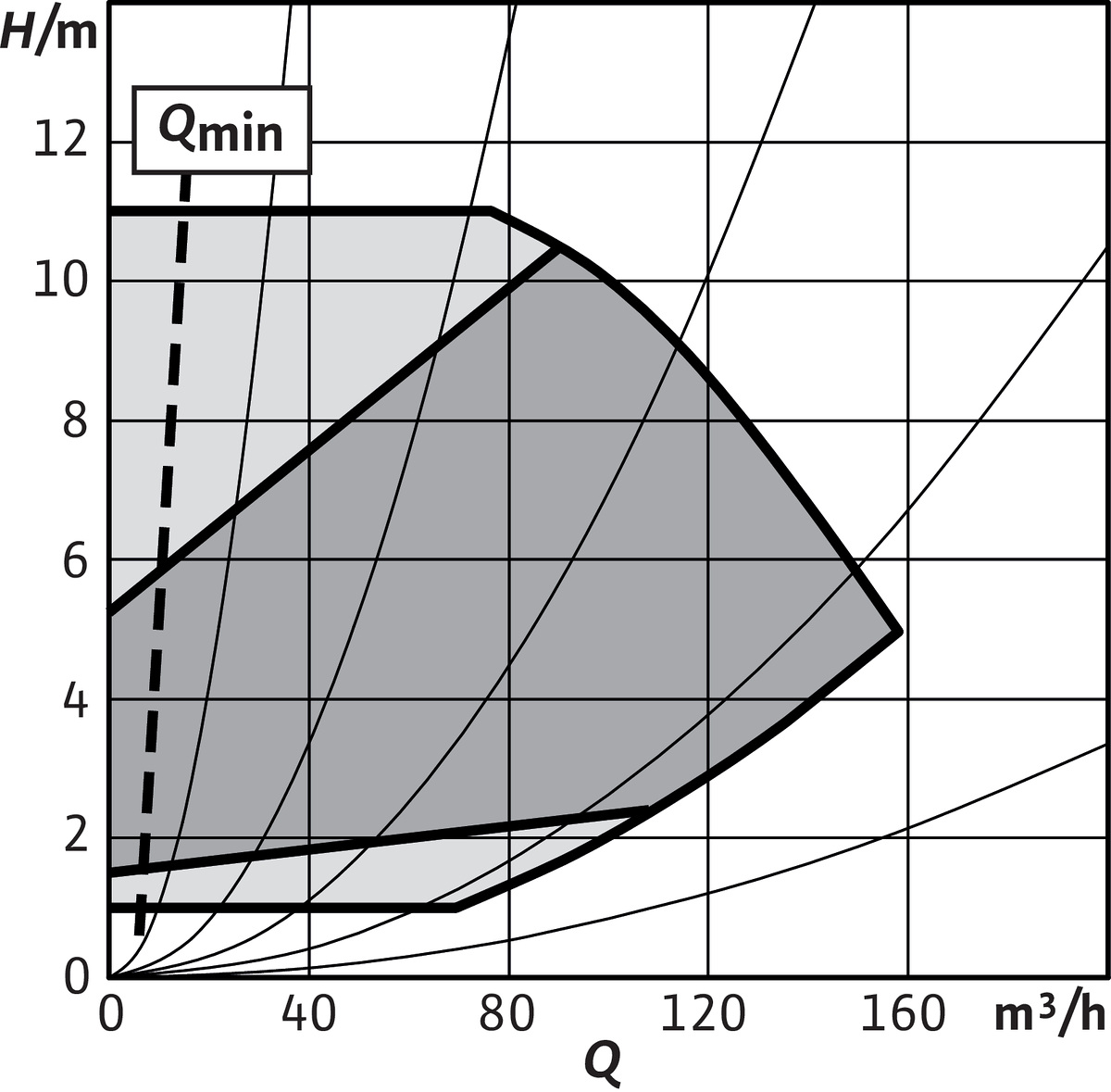 Wilo Trockenläufer-Hocheffizienz-Einzelp Yonos GIGA2.0-I 100/1-11/4,0,DN100,3.7kW