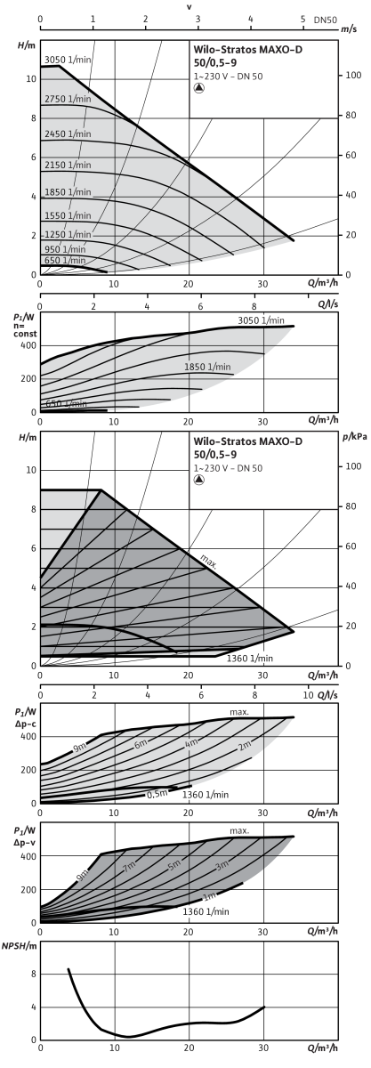 Wilo Nassläufer-Premium-Smart-Doppelp. Stratos MAXO-D 50/0,5-9 PN16,457W