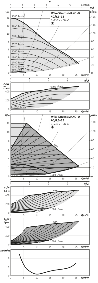 Wilo Nassläufer-Premium-Smart-Doppelp. Stratos MAXO-D 40/0,5-12 PN16,453W