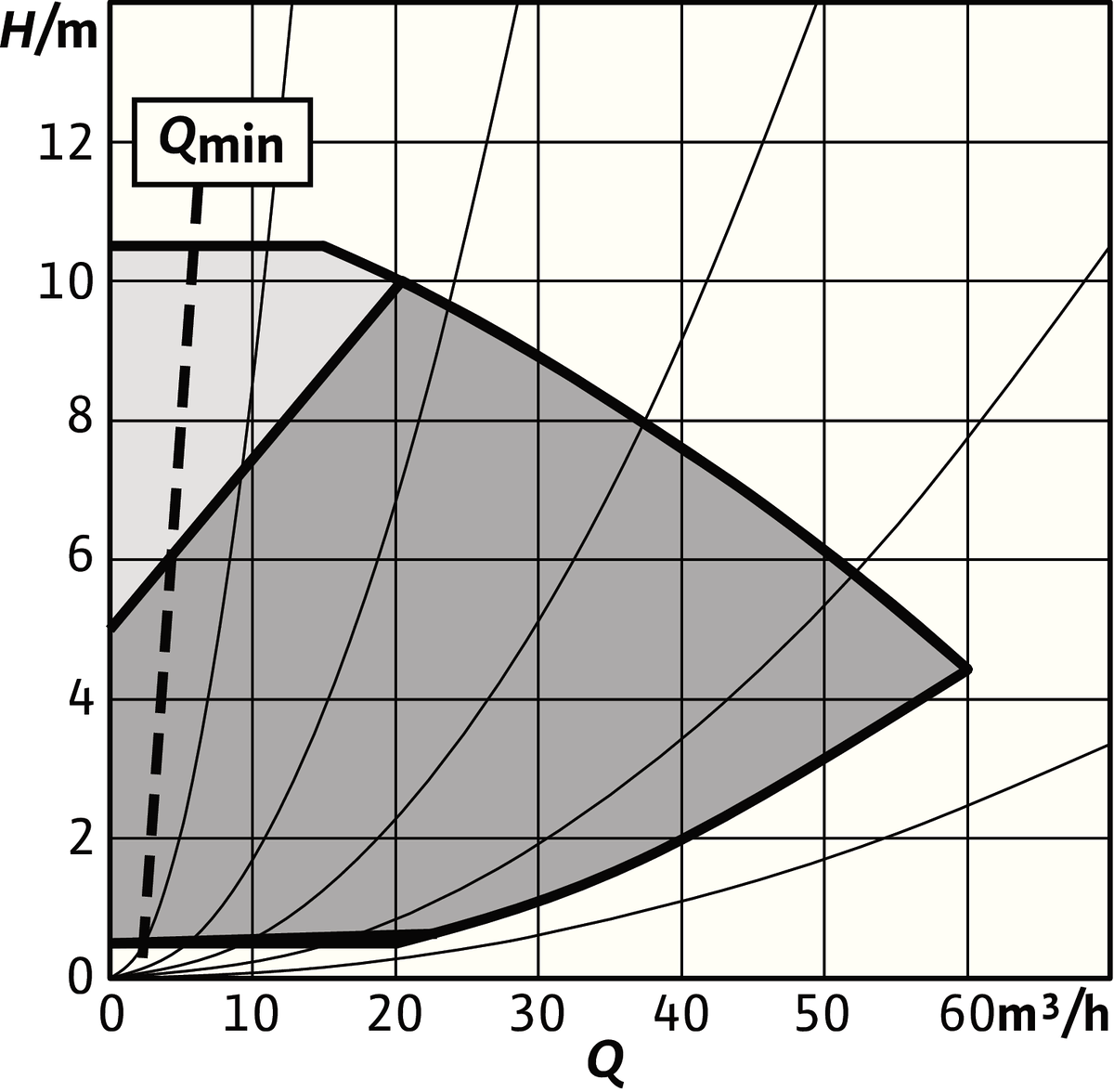 Wilo Trockenläufer-Hocheffizienz-Einzelp Stratos GIGA2.0-I 80/1-10/1,1,DN80,1.1kW