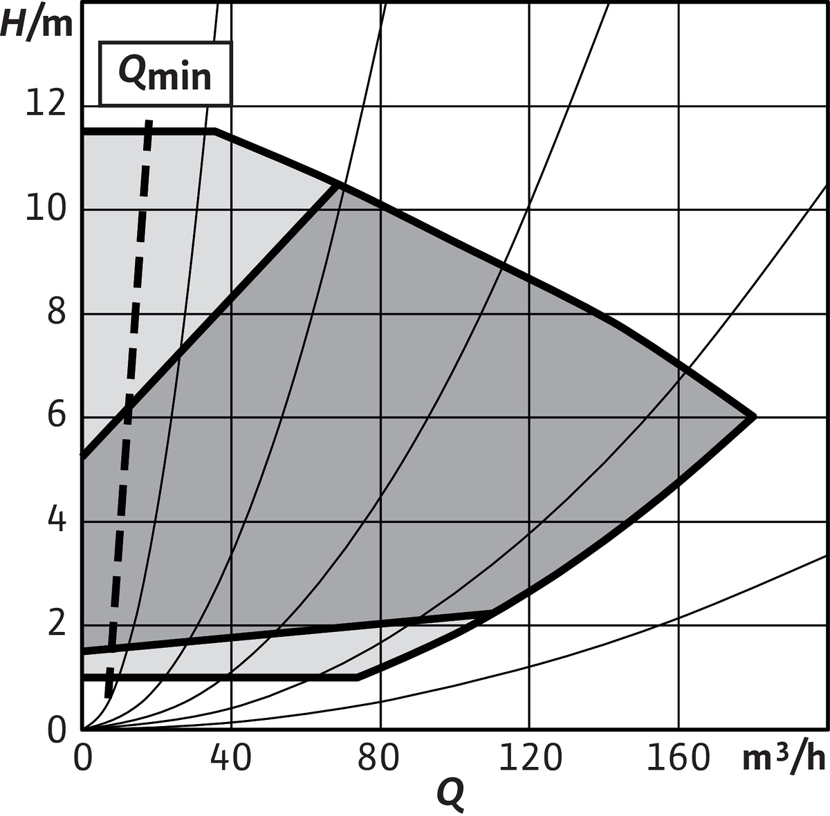 Wilo Trockenläufer-Hocheffizienz-Einzelp Yonos GIGA2.0-I 125/1-11/4,0,DN125,3.7kW