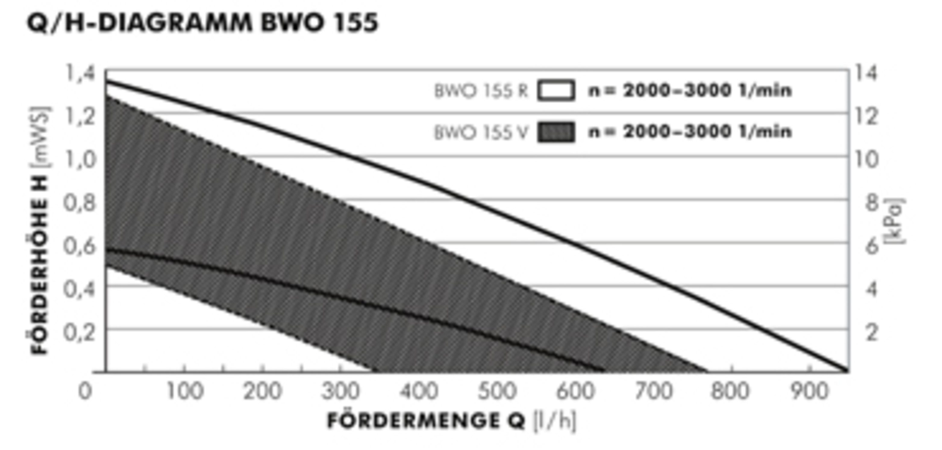 Vortex Brauchwasserpumpe BLUEONE BWO 155 V SL 433-111-041, Pumpe