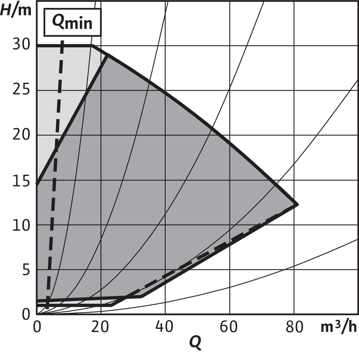 Wilo Trockenläufer-Hocheffizienz-Einzelp Stratos GIGA2.0-I 80/1-30/4,0,DN80,3.9kW