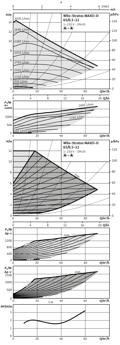 Wilo Nassläufer-Premium-Smart-Doppelp. Stratos MAXO-D 65/0,5-12 PN16,890W
