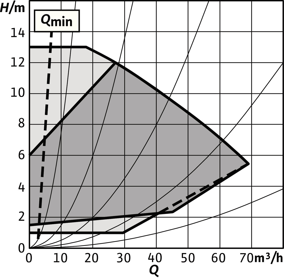 Wilo Trockenläufer-Hocheffizienz-Einzelp Stratos GIGA2.0-I 80/1-13/1,5,DN80,1.5kW
