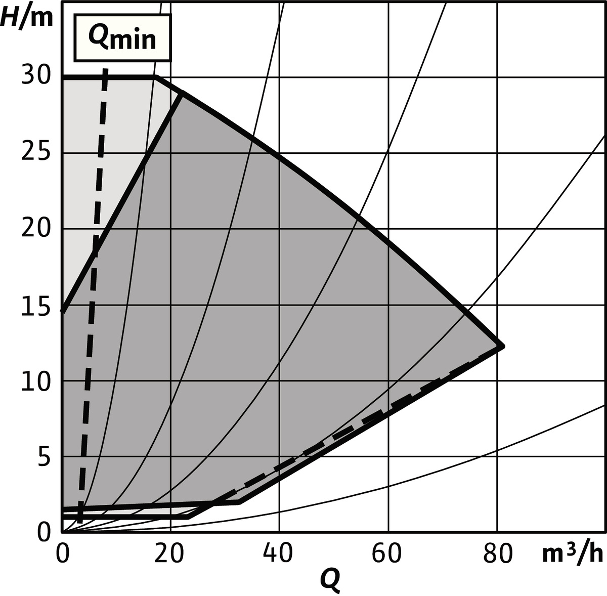 Wilo Trockenläufer-Hocheffizienz-Einzelp Stratos GIGA2.0-I 80/1-30/4,0,DN80,3.9kW