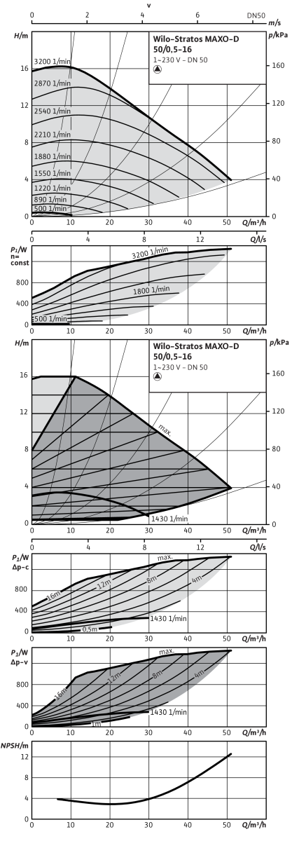 Wilo Nassläufer-Premium-Smart-Doppelp. Stratos MAXO-D 50/0,5-16 PN16,1330W