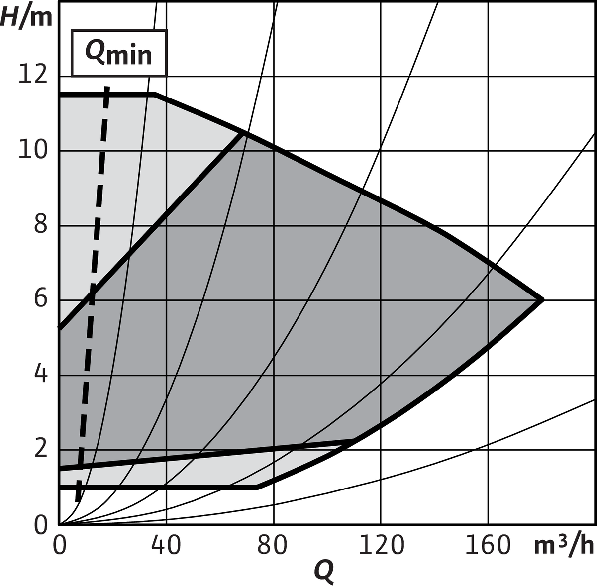 Wilo Trockenläufer-Hocheffizienz-Einzelp Yonos GIGA2.0-I 125/1-11/4,0,DN125,3.7kW