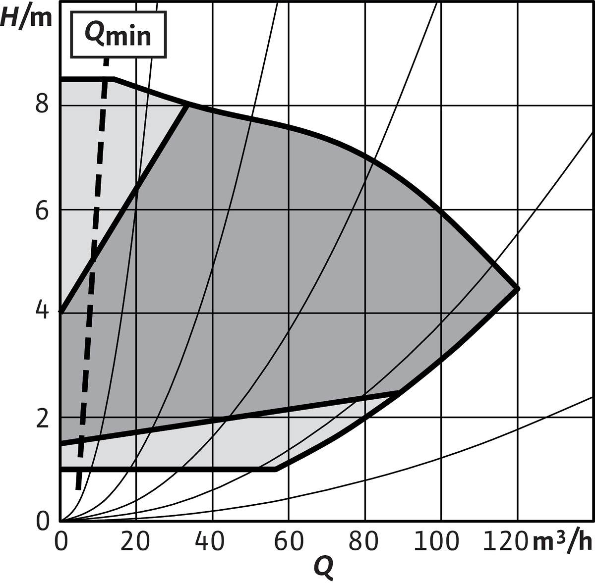 Wilo Trockenläufer-Hocheffizienz-Einzelp Yonos GIGA2.0-I 100/1-8/2,2,DN100,2.1kW