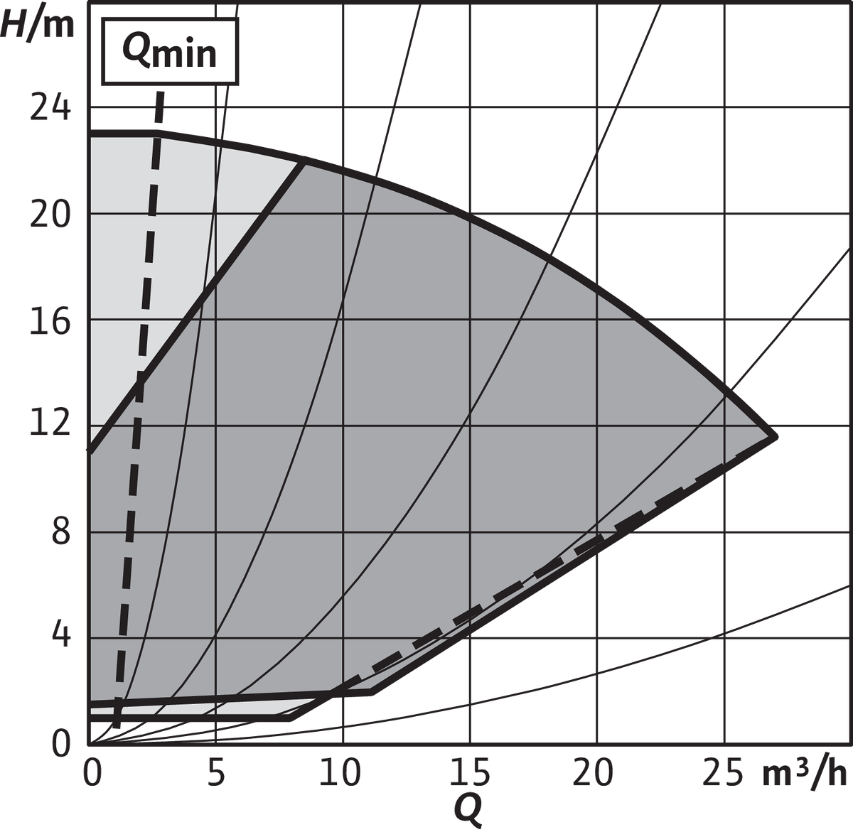 Wilo Trockenläufer-Hocheffizienz-Einzelp Stratos GIGA2.0-I 40/1-23/1,5-S1,DN40