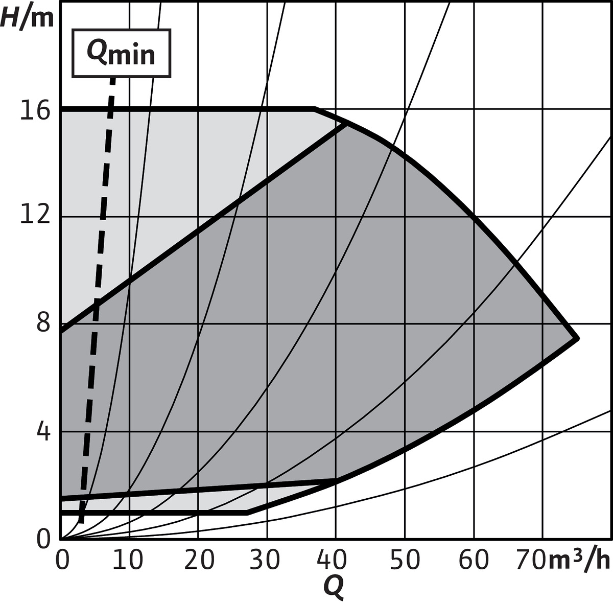 Wilo Trockenläufer-Hocheffizienz-Einzelp Yonos GIGA2.0-I 65/1-16/3,0,DN65,2.7kW