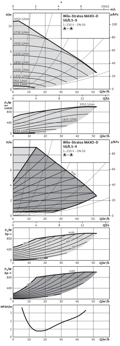 Wilo Nassläufer-Premium-Smart-Doppelp. Stratos MAXO-D 50/0,5-9 PN16,457W