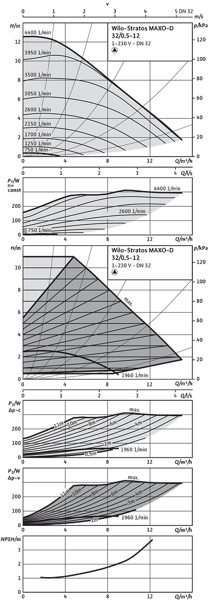 Wilo Nassläufer-Premium-Smart-Doppelp. Stratos MAXO-D 32/0,5-12 PN16,280W