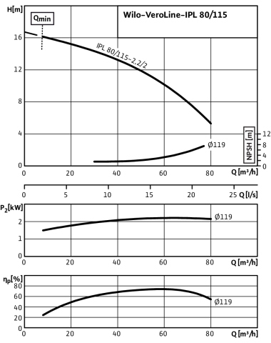 Wilo Trockenläufer-Standard-Einzelpumpe IPL 80/115-2,2/2,,3x400V,2.2kW