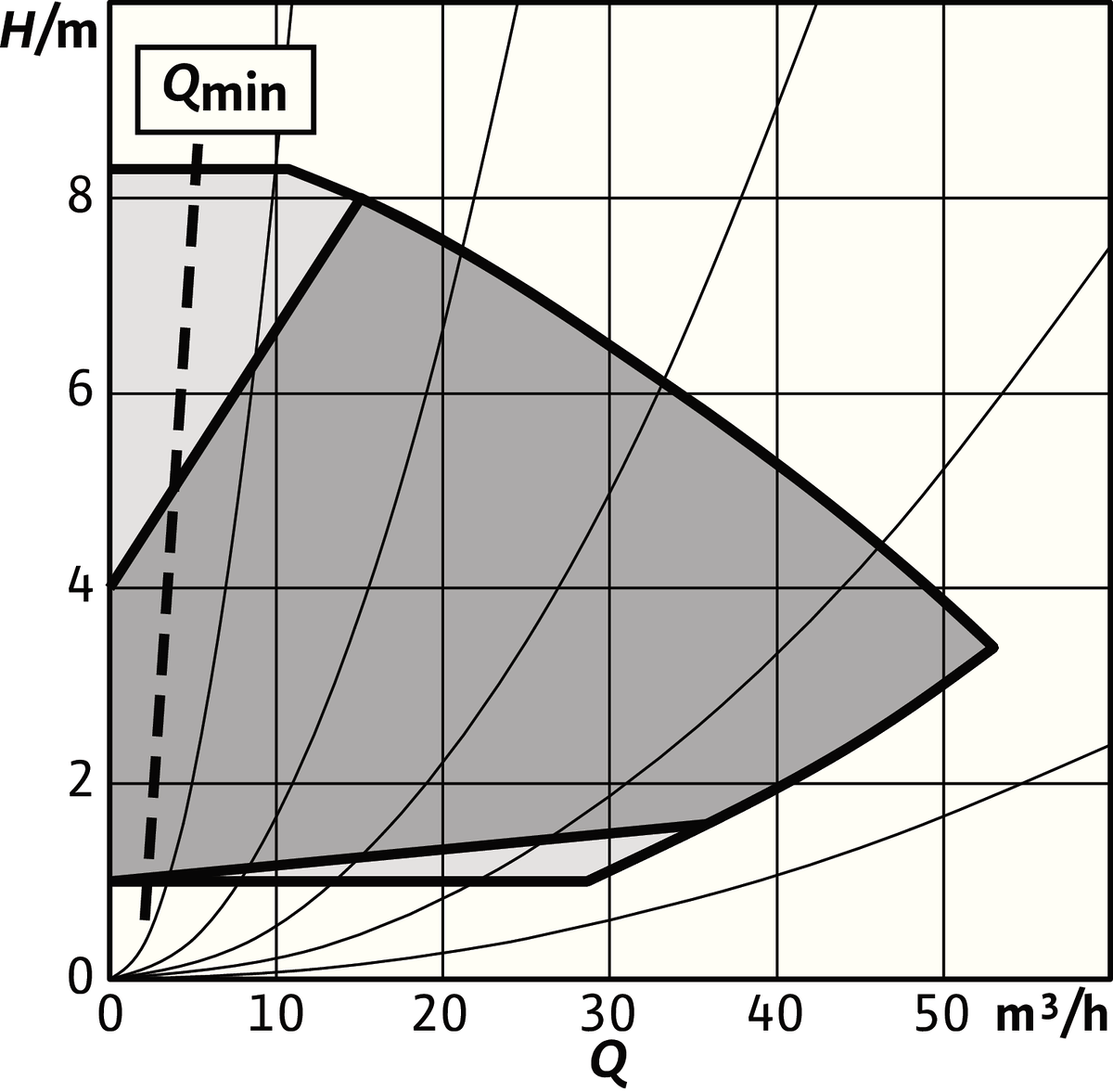 Wilo Trockenläufer-Hocheffizienz-Einzelp Stratos GIGA2.0-I 80/1-8/0,75,DN80,710W