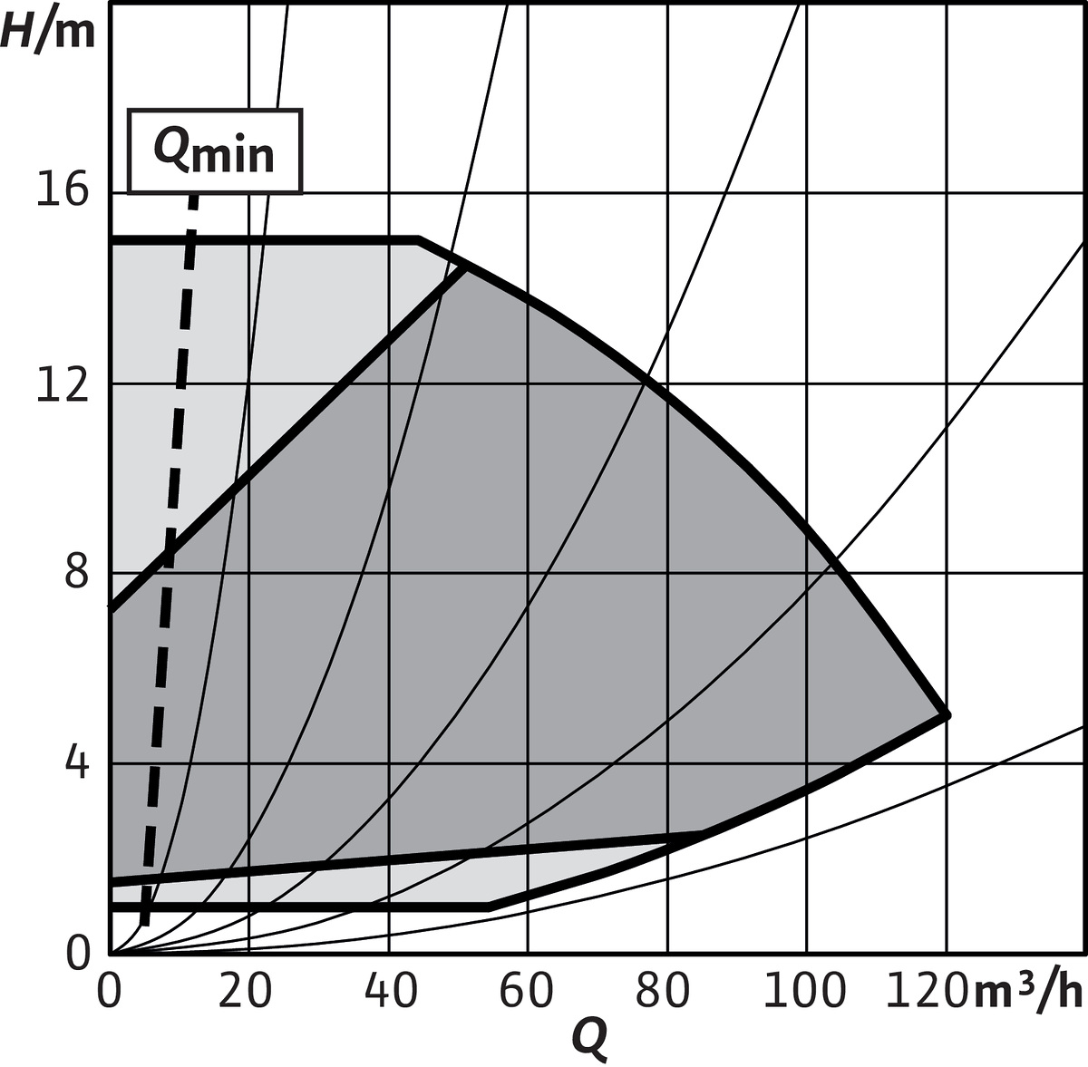 Wilo Trockenläufer-Hocheffizienz-Einzelp Yonos GIGA2.0-I 80/1-15/4,0,DN80,3.6kW