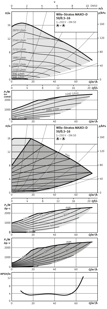 Wilo Nassläufer-Premium-Smart-Doppelp. Stratos MAXO-D 50/0,5-16 PN16,1330W
