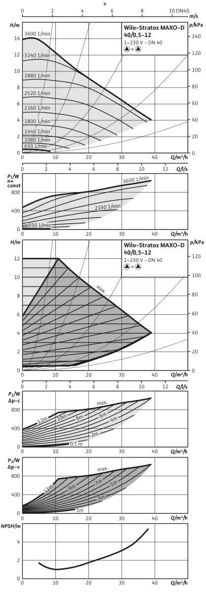 Wilo Nassläufer-Premium-Smart-Doppelp. Stratos MAXO-D 40/0,5-12 PN16,453W