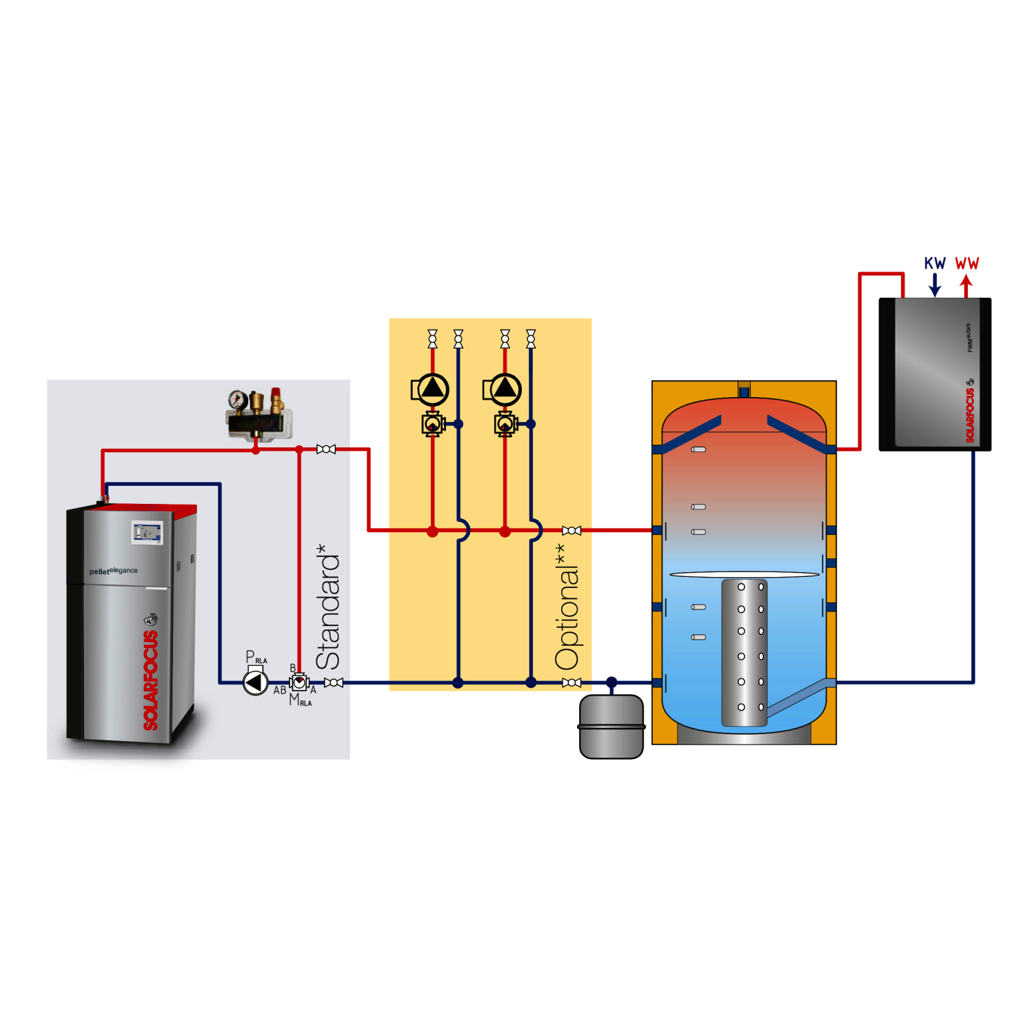 SOLARFOCUS Erweiterungspaket intergr. 2. HK für PELLETelegance 10/15 SOLARFOCUS Erweiterungspaket intergr. 2. HK für PELLETelegance 10/15