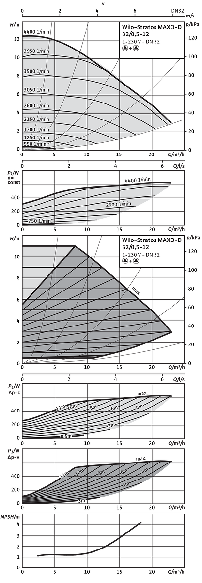 Wilo Nassläufer-Premium-Smart-Doppelp. Stratos MAXO-D 32/0,5-12 PN16,280W