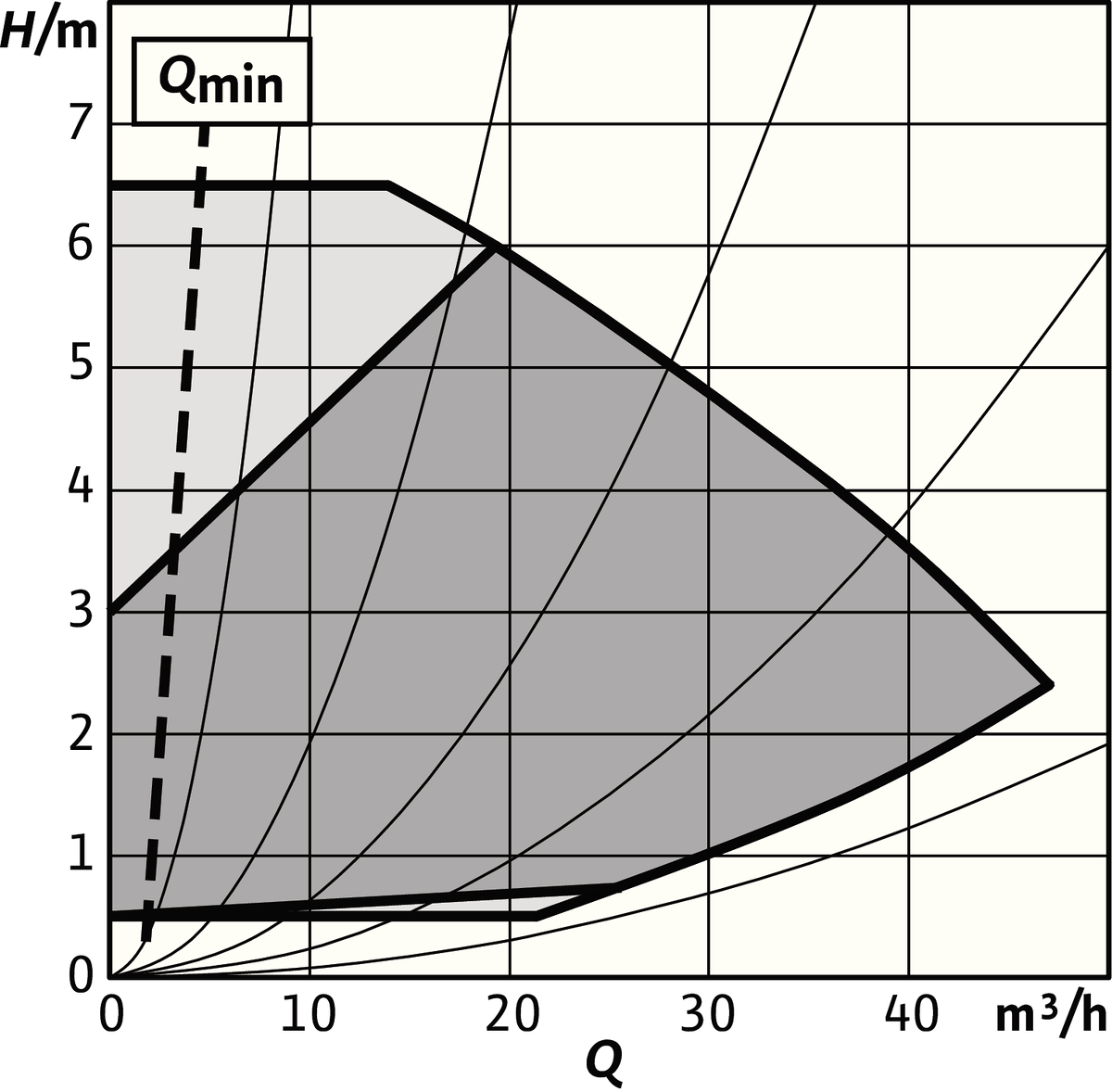 Wilo Trockenläufer-Hocheffizienz-Einzelp Stratos GIGA2.0-I 80/1-6/0,55,DN80,520W